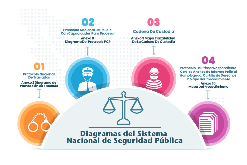 Compendio Nacional y Protocolos del Sistema Nacional de Seguridad